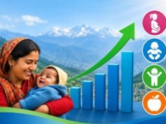NFHS-6 में उत्तराखण्ड के मातृ, नवजात, बाल स्वास्थ्य एवं पोषण संकेतकों में उल्लेखनीय सुधार